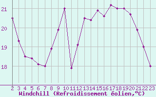 Courbe du refroidissement olien pour Dunkerque (59)