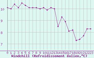 Courbe du refroidissement olien pour Nostang (56)