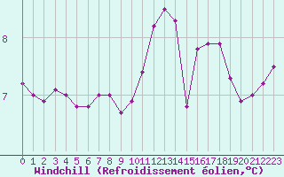Courbe du refroidissement olien pour Cap de la Hague (50)