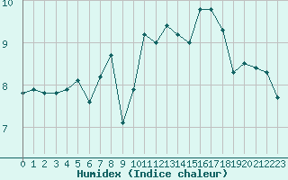 Courbe de l'humidex pour Hd-Bazouges (35)