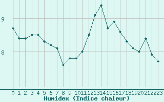 Courbe de l'humidex pour Abbeville (80)