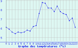 Courbe de tempratures pour Trgueux (22)