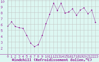 Courbe du refroidissement olien pour Le Luc (83)