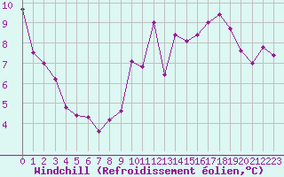 Courbe du refroidissement olien pour Ste (34)