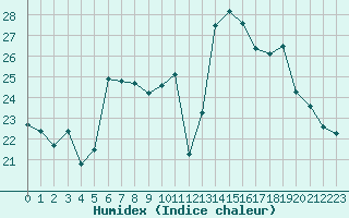 Courbe de l'humidex pour Fiscaglia Migliarino (It)