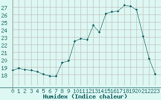 Courbe de l'humidex pour Abbeville (80)