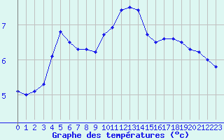 Courbe de tempratures pour Landivisiau (29)