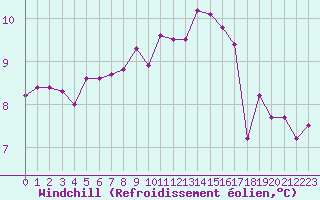 Courbe du refroidissement olien pour Epinal (88)