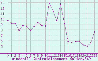 Courbe du refroidissement olien pour Canigou - Nivose (66)