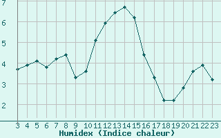 Courbe de l'humidex pour Selonnet - Chabanon (04)