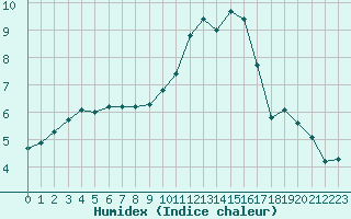 Courbe de l'humidex pour Orange (84)