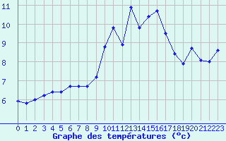 Courbe de tempratures pour Blois (41)
