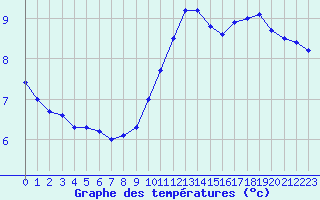 Courbe de tempratures pour Dieppe (76)