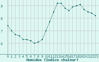 Courbe de l'humidex pour Dieppe (76)