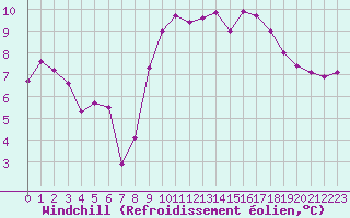 Courbe du refroidissement olien pour Xert / Chert (Esp)
