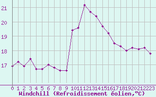 Courbe du refroidissement olien pour Alistro (2B)