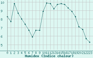 Courbe de l'humidex pour Thorrenc (07)