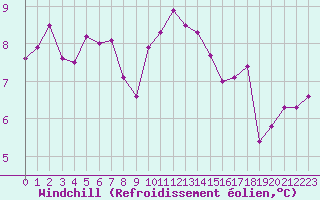 Courbe du refroidissement olien pour Neuville-de-Poitou (86)