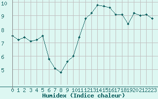 Courbe de l'humidex pour Annecy (74)