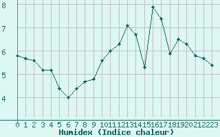 Courbe de l'humidex pour Aurillac (15)