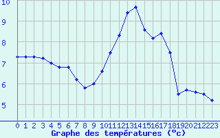 Courbe de tempratures pour Nancy - Ochey (54)