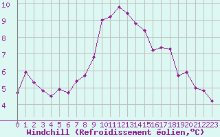 Courbe du refroidissement olien pour Voiron (38)