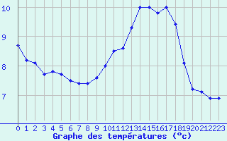 Courbe de tempratures pour Le Havre - Octeville (76)