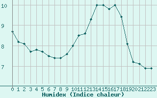 Courbe de l'humidex pour Le Havre - Octeville (76)