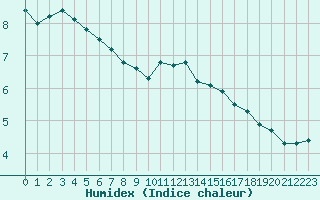 Courbe de l'humidex pour Cambrai / Epinoy (62)