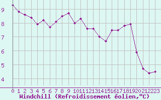 Courbe du refroidissement olien pour Ile d