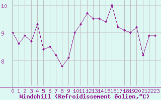 Courbe du refroidissement olien pour Saint-Brieuc (22)