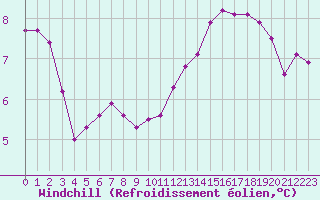 Courbe du refroidissement olien pour Nostang (56)