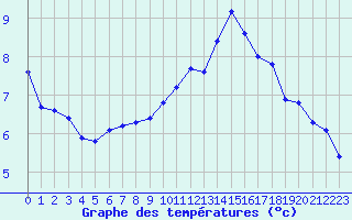 Courbe de tempratures pour Boulaide (Lux)