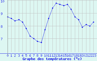 Courbe de tempratures pour Metz (57)