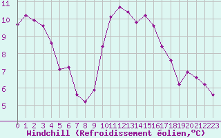 Courbe du refroidissement olien pour Variscourt (02)