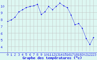 Courbe de tempratures pour Chailles (41)