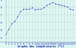 Courbe de tempratures pour Aizenay (85)