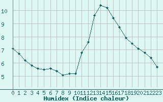 Courbe de l'humidex pour Verneuil (78)