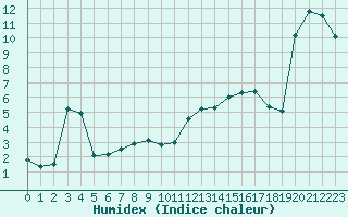 Courbe de l'humidex pour Roujan (34)