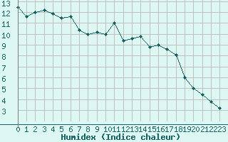 Courbe de l'humidex pour Saint-Brieuc (22)