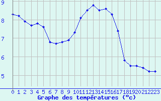 Courbe de tempratures pour Istres (13)