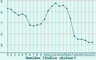 Courbe de l'humidex pour Istres (13)