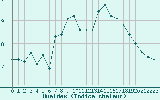 Courbe de l'humidex pour Mandailles-Saint-Julien (15)