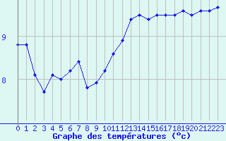 Courbe de tempratures pour Cherbourg (50)