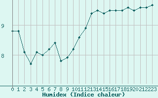 Courbe de l'humidex pour Cherbourg (50)