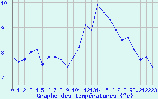 Courbe de tempratures pour Trgueux (22)