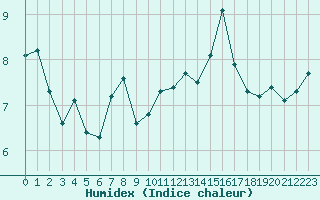 Courbe de l'humidex pour Cernay (86)