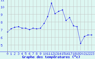 Courbe de tempratures pour Berson (33)