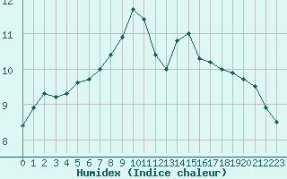 Courbe de l'humidex pour Chteauroux (36)