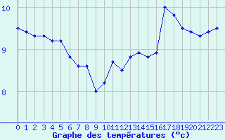 Courbe de tempratures pour Le Talut - Belle-Ile (56)